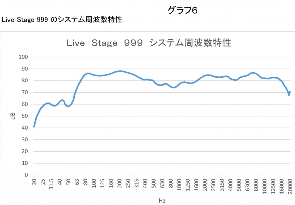 グラフ６：SPL-Curve-